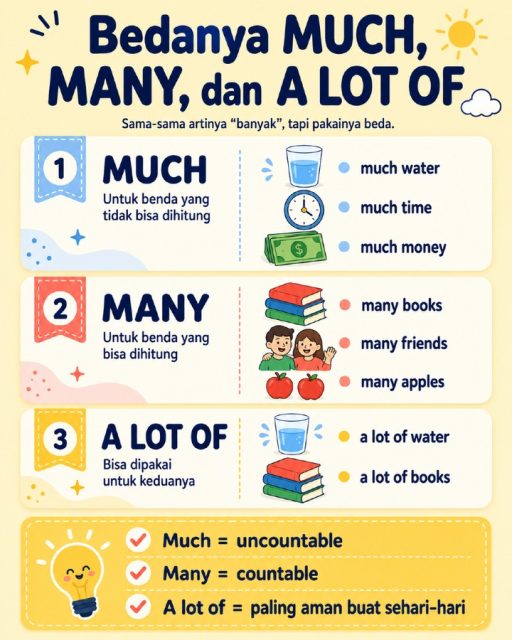 Masih suka bingung pakai much, many, atau a lot of? 🤯

Gampangnya:

much = untuk yang nggak bisa dihitung
many = untuk yang bisa dihitung
a lot of = bisa dua-duanya

Kalau masih sering ketuker, simpan postingan ini dulu ya ✨

#BelajarBahasaInggris
#BahasaInggrisPemula
#EnglishPemula
#GrammarPemula
#EnglishDariNol