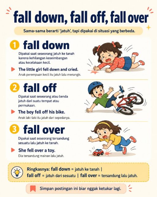 Masih suka bingung bedanya fall down, fall off, dan fall over? 👀

Ketiganya memang sama-sama berarti jatuh, tapi dipakai di situasi yang berbeda:

fall down = jatuh ke tanah
fall off = jatuh dari sesuatu
fall over = tersandung lalu jatuh

Kalau kamu masih sering ketukar, simpan postingan ini ya ✨

#BelajarBahasaInggris #BahasaInggrisPemula #EnglishPemula #DailyEnglish #BasicEnglish