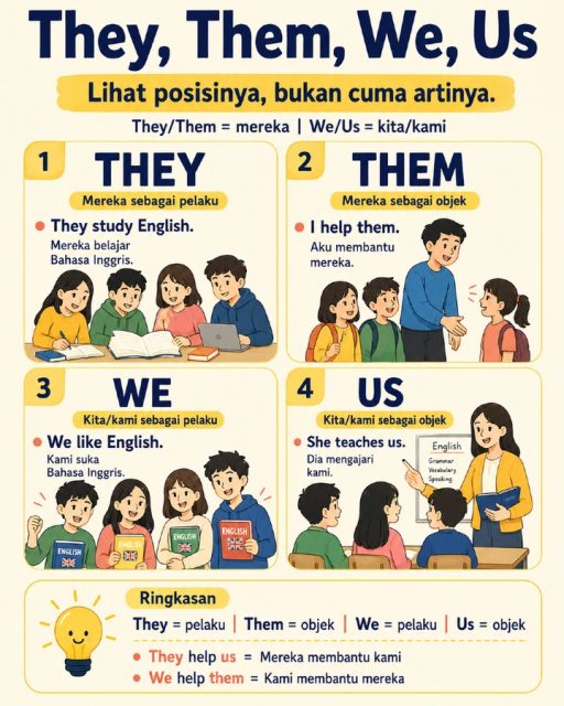 Masih sering bingung bedanya they, them, we, dan us? 👀

Tenang, kuncinya bukan cuma lihat artinya, tapi lihat posisinya di kalimat.

They = mereka sebagai pelaku
Them = mereka sebagai objek
We = kita/kami sebagai pelaku
Us = kita/kami sebagai objek

Contoh gampangnya:

They help us.
Mereka membantu kami.

We help them.
Kami membantu mereka.

Kalau masih suka ketukar, simpan postingan ini ya ✨

CTA:
Komentar “LAGI” kalau kamu mau versi you, your, yours, yourself.

#BelajarBahasaInggris #BahasaInggrisPemula #EnglishPemula #DailyEnglish #BasicEnglish