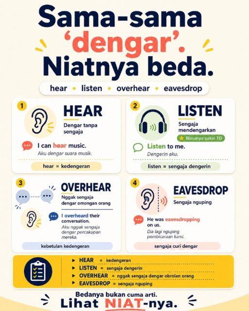 Sama-sama berhubungan sama “dengar”, tapi jangan dipakai asal tukar 👂

hear → kedengeran
listen → sengaja dengerin
overhear → nggak sengaja dengar obrolan orang
eavesdrop → sengaja nguping

Jadi kalau bingung, jangan cuma hafal artinya.

Tanya satu hal:

“Gue sengaja dengerin atau nggak?”

Dari situ bedanya mulai jauh lebih gampang kelihatan.

Simpan post ini kalau empat kata ini masih suka ketuker. 💛

#BelajarBahasaInggris #BahasaInggrisPemula #EnglishPemula #DailyEnglish #BasicEnglish