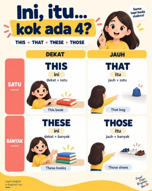 Masih suka bingung this, that, these, dan those?

Pakai cara paling gampang ini:

this = dekat, satu
that = jauh, satu
these = dekat, banyak
those = jauh, banyak

Jadi jangan cuma hafal artinya “ini” atau “itu”.

Tanya dulu:
dekat atau jauh?
satu atau banyak?

Kalau dua itu sudah jelas, pilih katanya jadi jauh lebih gampang. 💛

Simpan post ini kalau kamu masih suka ketuker.

#BelajarBahasaInggris #BahasaInggrisPemula #EnglishPemula #DailyEnglish #BasicEnglish